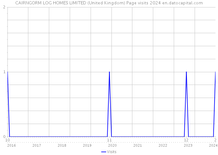 CAIRNGORM LOG HOMES LIMITED (United Kingdom) Page visits 2024 