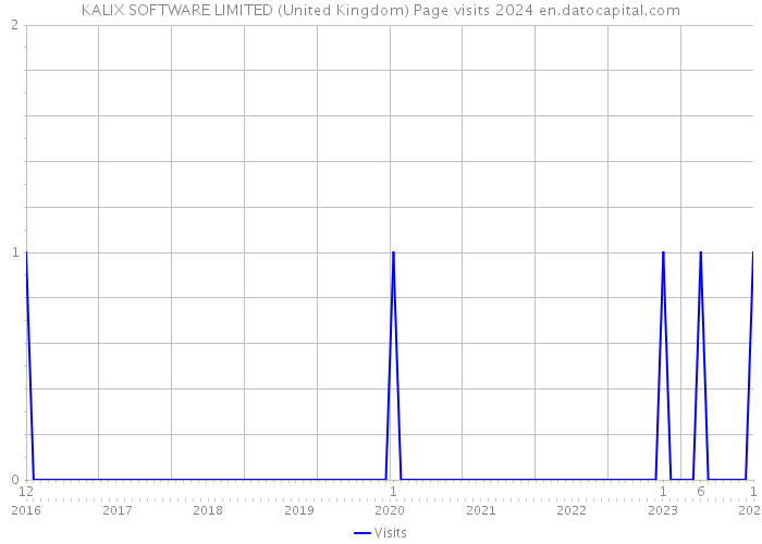 KALIX SOFTWARE LIMITED (United Kingdom) Page visits 2024 
