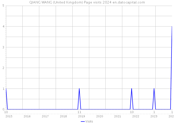 QIANG WANG (United Kingdom) Page visits 2024 
