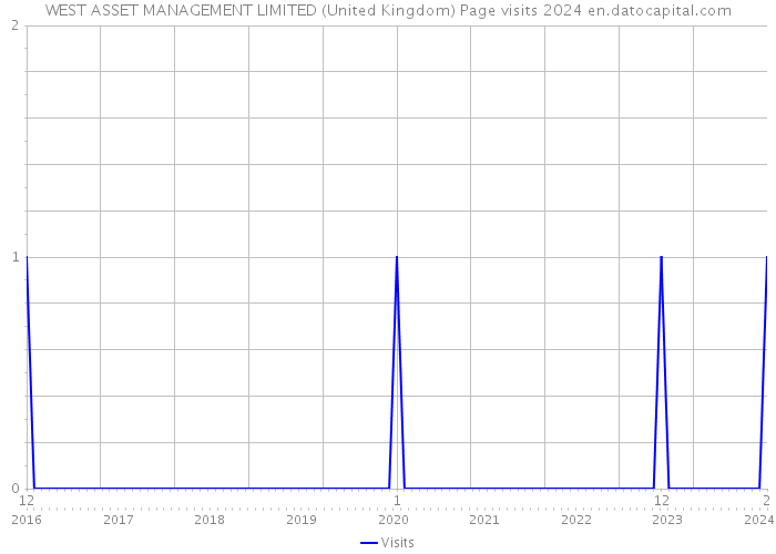 WEST ASSET MANAGEMENT LIMITED (United Kingdom) Page visits 2024 