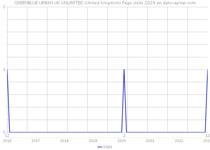 GREENBLUE URBAN UK UNLIMITED (United Kingdom) Page visits 2024 