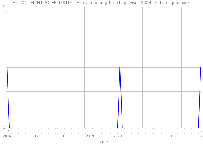 HILTON LEIGH PROPERTIES LIMITED (United Kingdom) Page visits 2024 