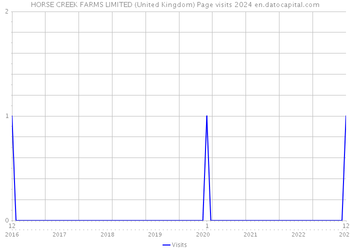 HORSE CREEK FARMS LIMITED (United Kingdom) Page visits 2024 
