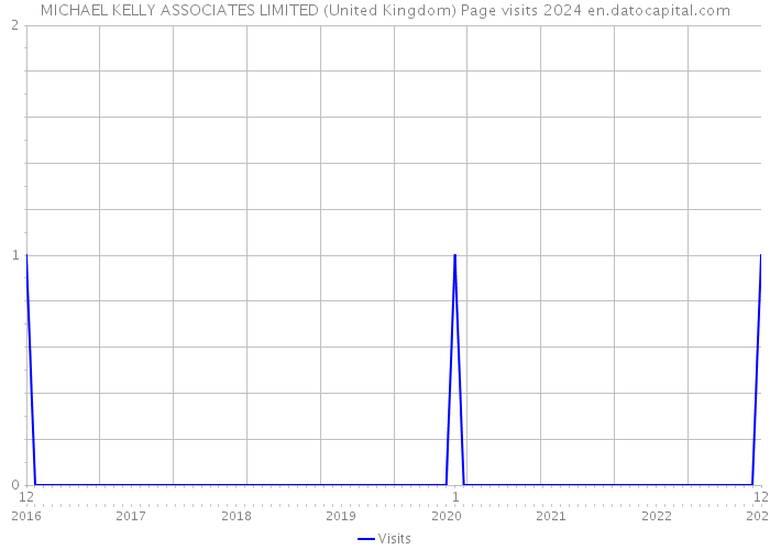 MICHAEL KELLY ASSOCIATES LIMITED (United Kingdom) Page visits 2024 