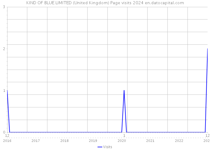 KIND OF BLUE LIMITED (United Kingdom) Page visits 2024 