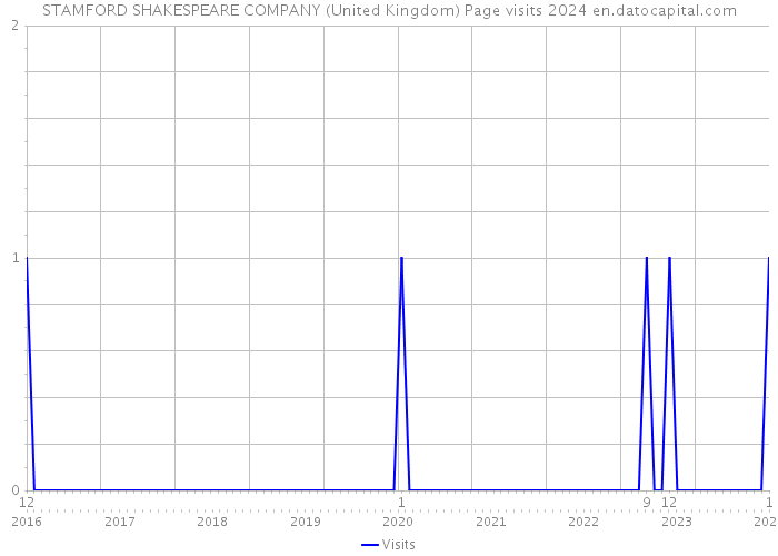 STAMFORD SHAKESPEARE COMPANY (United Kingdom) Page visits 2024 