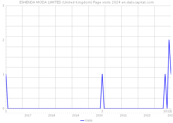 ESHENDA MODA LIMITED (United Kingdom) Page visits 2024 