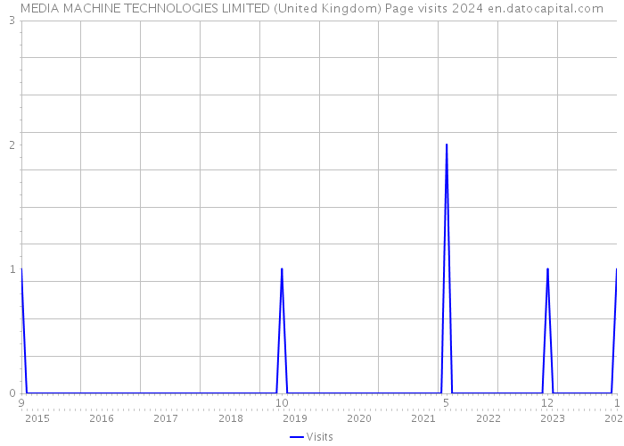 MEDIA MACHINE TECHNOLOGIES LIMITED (United Kingdom) Page visits 2024 