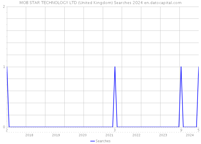 MOB STAR TECHNOLOGY LTD (United Kingdom) Searches 2024 