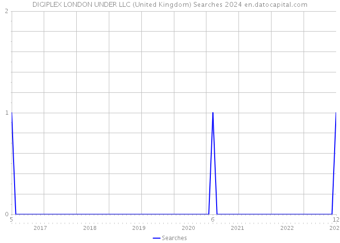 DIGIPLEX LONDON UNDER LLC (United Kingdom) Searches 2024 