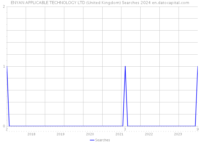 ENYAN APPLICABLE TECHNOLOGY LTD (United Kingdom) Searches 2024 