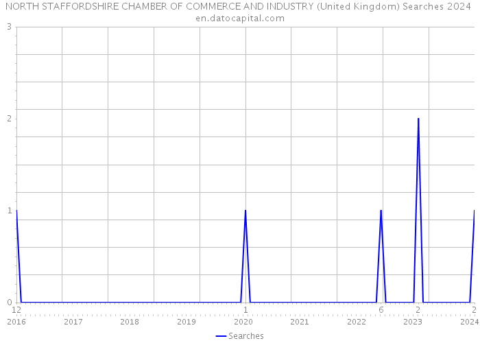 NORTH STAFFORDSHIRE CHAMBER OF COMMERCE AND INDUSTRY (United Kingdom) Searches 2024 