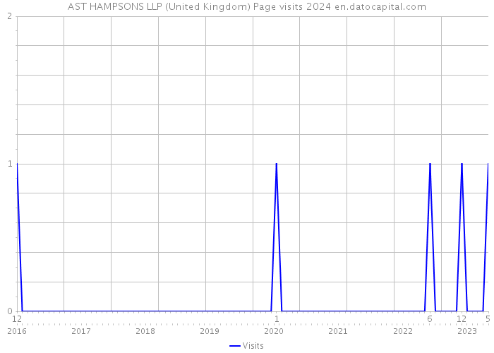 AST HAMPSONS LLP (United Kingdom) Page visits 2024 