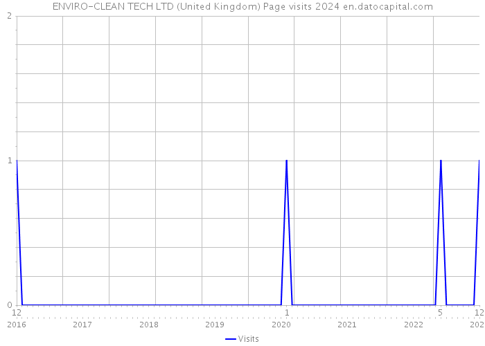 ENVIRO-CLEAN TECH LTD (United Kingdom) Page visits 2024 