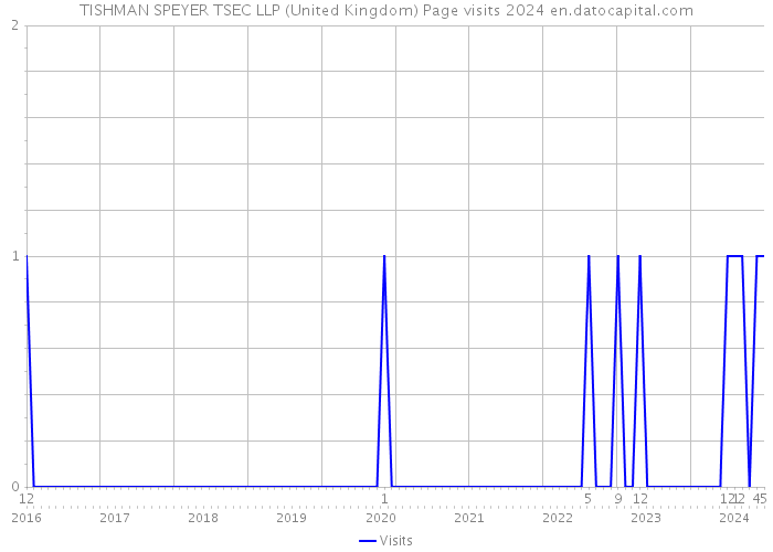 TISHMAN SPEYER TSEC LLP (United Kingdom) Page visits 2024 