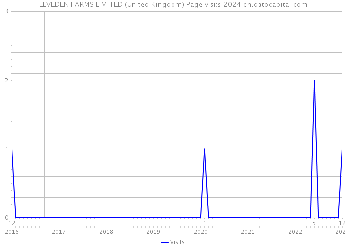 ELVEDEN FARMS LIMITED (United Kingdom) Page visits 2024 