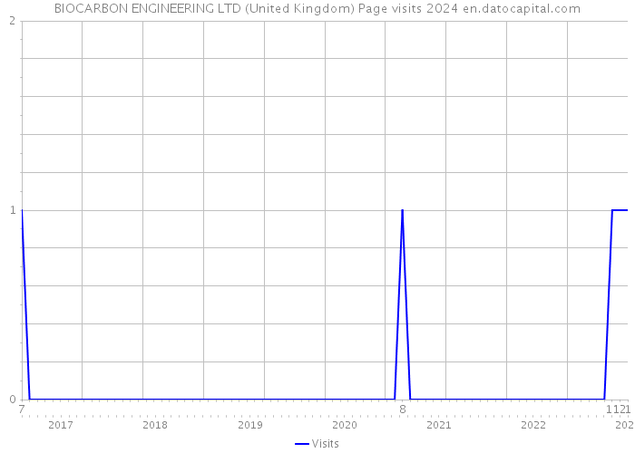 BIOCARBON ENGINEERING LTD (United Kingdom) Page visits 2024 