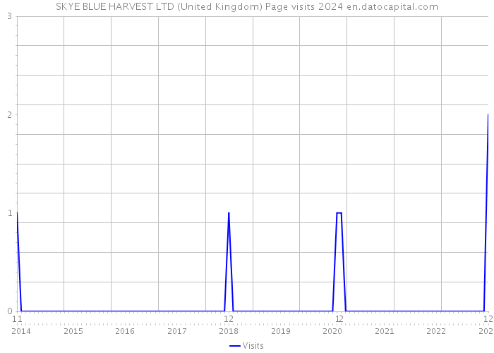 SKYE BLUE HARVEST LTD (United Kingdom) Page visits 2024 