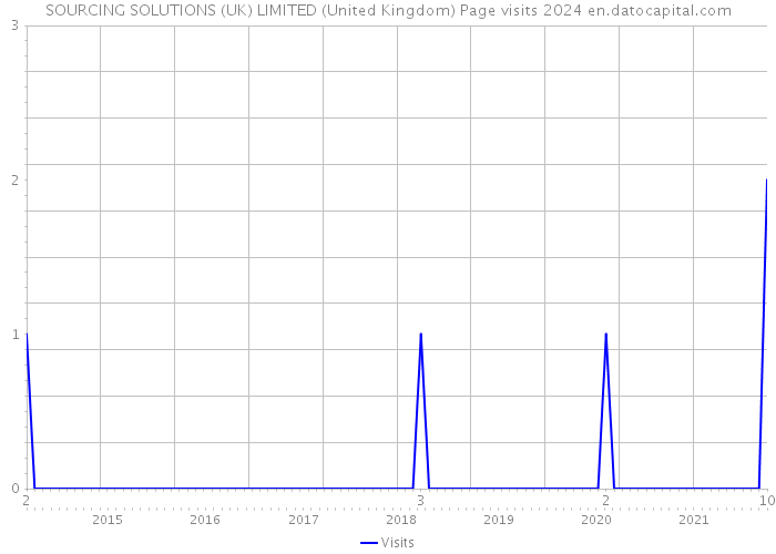 SOURCING SOLUTIONS (UK) LIMITED (United Kingdom) Page visits 2024 