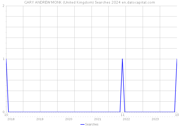 GARY ANDREW MONK (United Kingdom) Searches 2024 