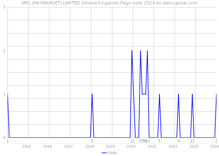 MRL (HAYMARKET) LIMITED (United Kingdom) Page visits 2024 
