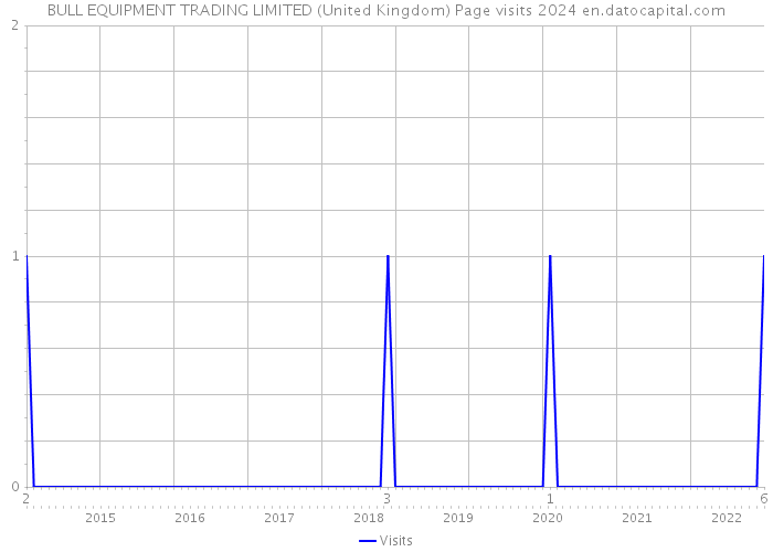 BULL EQUIPMENT TRADING LIMITED (United Kingdom) Page visits 2024 