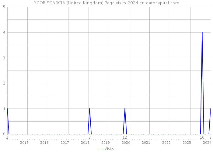 YGOR SCARCIA (United Kingdom) Page visits 2024 