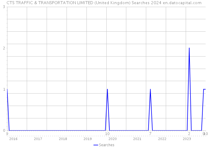 CTS TRAFFIC & TRANSPORTATION LIMITED (United Kingdom) Searches 2024 
