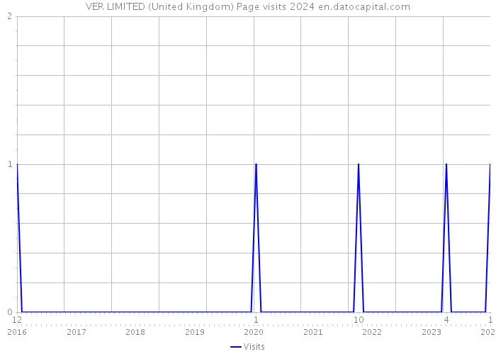 VER LIMITED (United Kingdom) Page visits 2024 