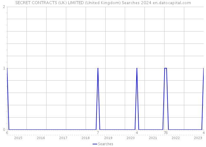 SECRET CONTRACTS (UK) LIMITED (United Kingdom) Searches 2024 