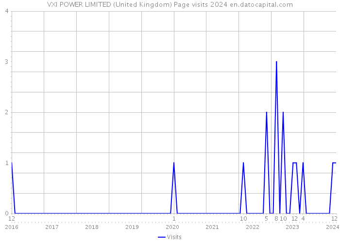 VXI POWER LIMITED (United Kingdom) Page visits 2024 