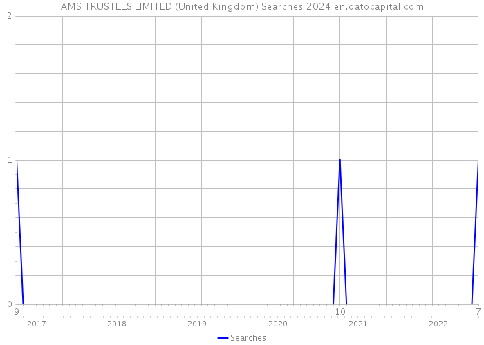 AMS TRUSTEES LIMITED (United Kingdom) Searches 2024 