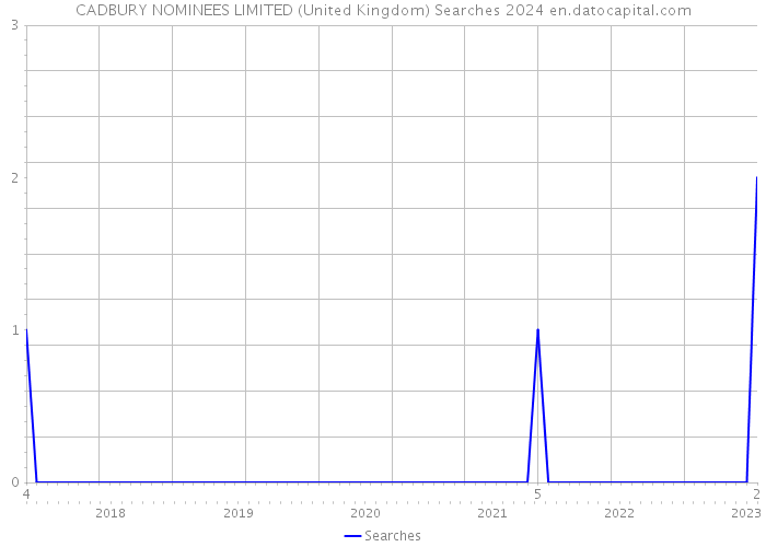 CADBURY NOMINEES LIMITED (United Kingdom) Searches 2024 