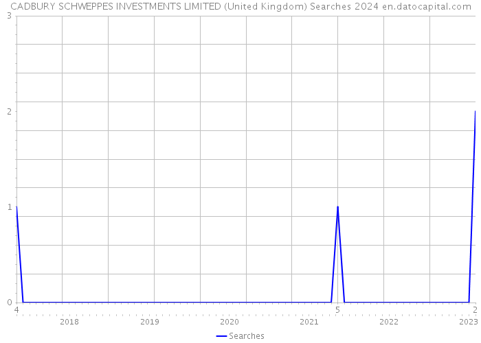 CADBURY SCHWEPPES INVESTMENTS LIMITED (United Kingdom) Searches 2024 