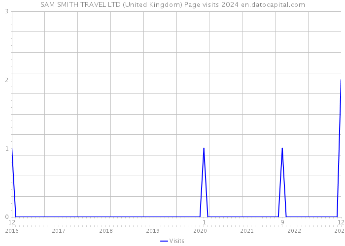 SAM SMITH TRAVEL LTD (United Kingdom) Page visits 2024 