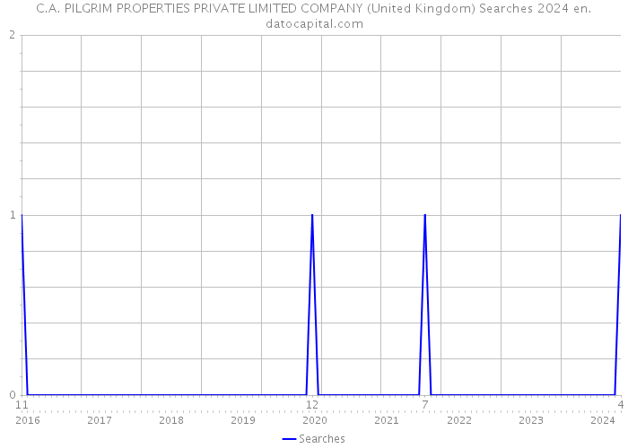 C.A. PILGRIM PROPERTIES PRIVATE LIMITED COMPANY (United Kingdom) Searches 2024 