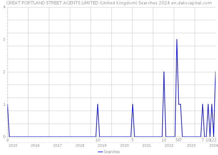 GREAT PORTLAND STREET AGENTS LIMITED (United Kingdom) Searches 2024 