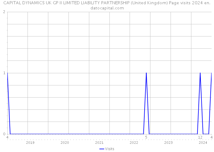 CAPITAL DYNAMICS UK GP II LIMITED LIABILITY PARTNERSHIP (United Kingdom) Page visits 2024 