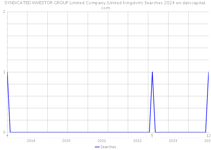 SYNDICATED INVESTOR GROUP Limited Company (United Kingdom) Searches 2024 