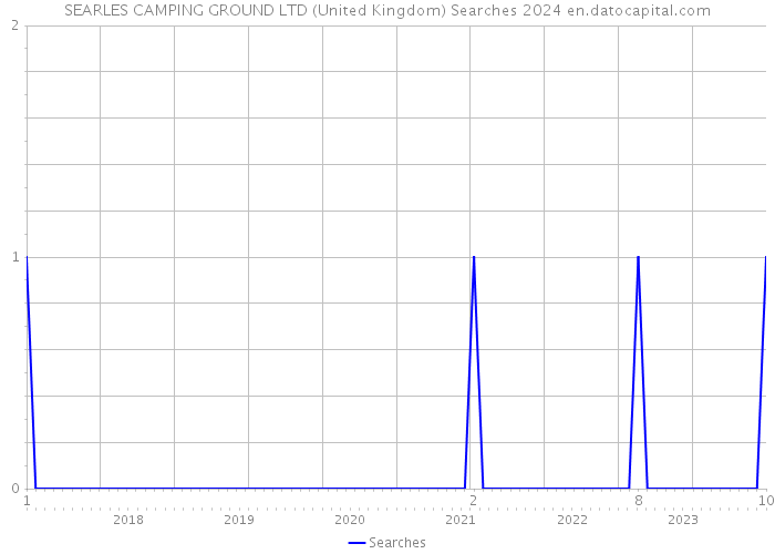 SEARLES CAMPING GROUND LTD (United Kingdom) Searches 2024 