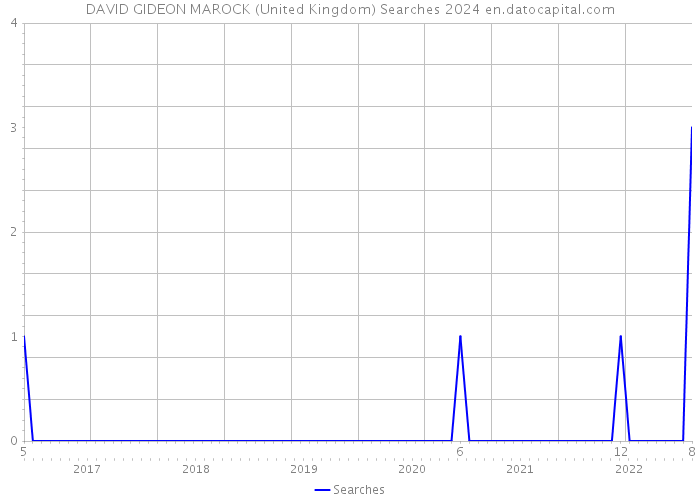 DAVID GIDEON MAROCK (United Kingdom) Searches 2024 