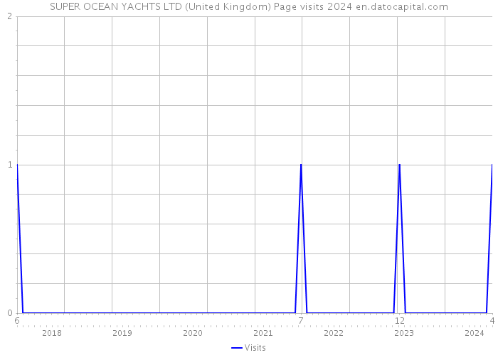 SUPER OCEAN YACHTS LTD (United Kingdom) Page visits 2024 