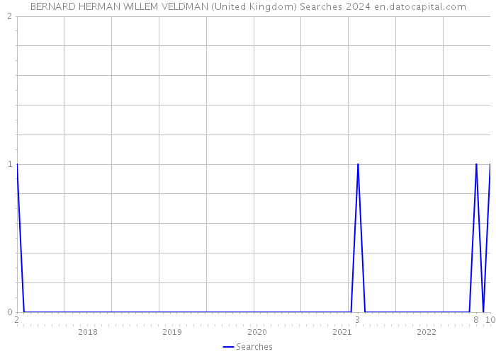 BERNARD HERMAN WILLEM VELDMAN (United Kingdom) Searches 2024 