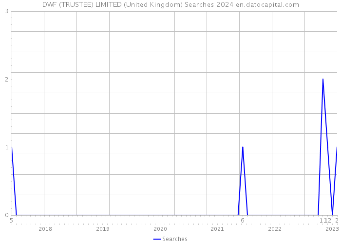 DWF (TRUSTEE) LIMITED (United Kingdom) Searches 2024 