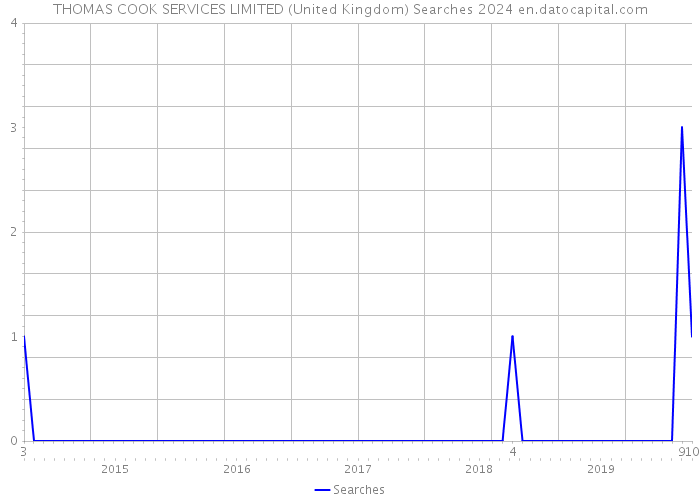 THOMAS COOK SERVICES LIMITED (United Kingdom) Searches 2024 
