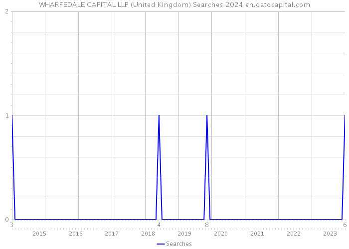 WHARFEDALE CAPITAL LLP (United Kingdom) Searches 2024 