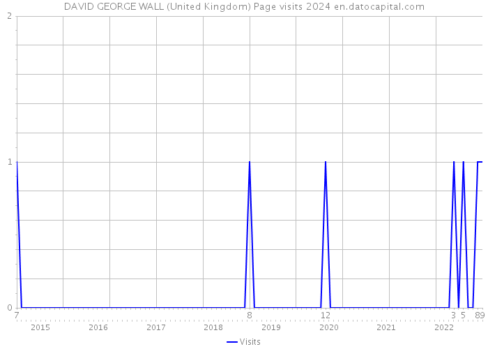 DAVID GEORGE WALL (United Kingdom) Page visits 2024 