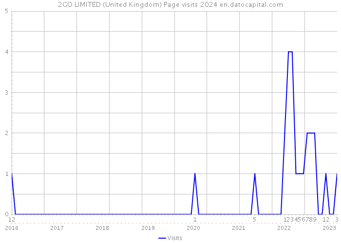2GO LIMITED (United Kingdom) Page visits 2024 