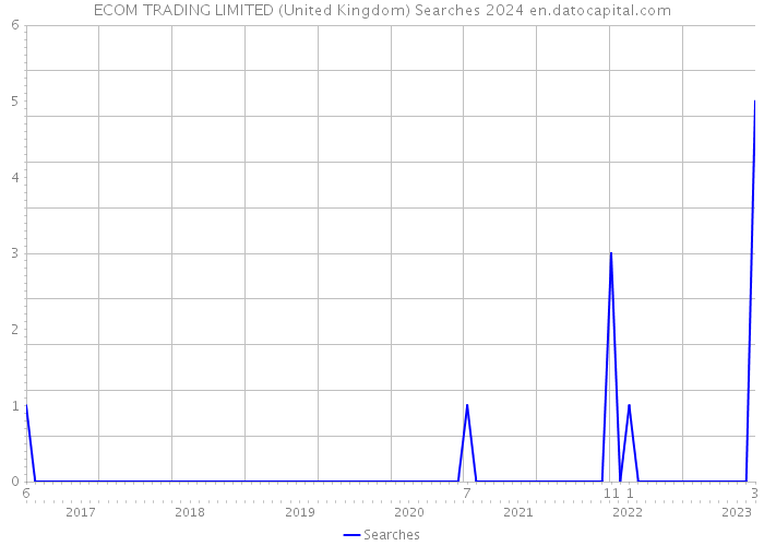 ECOM TRADING LIMITED (United Kingdom) Searches 2024 