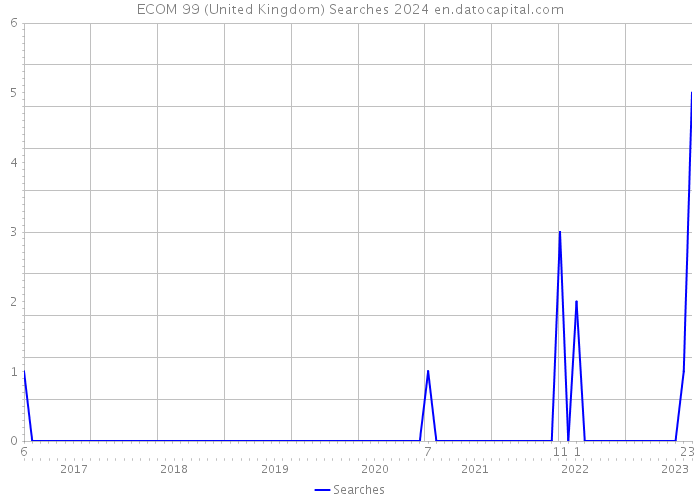 ECOM 99 (United Kingdom) Searches 2024 